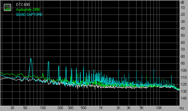 Noise levelのグラフ